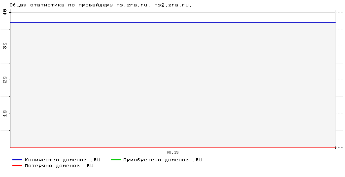 Статистика по провайдеру ns.zra.ru. ns2.zra.ru.